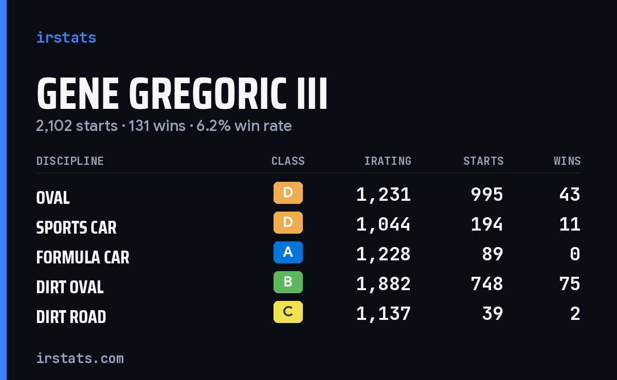 Loading... iRacing stats card