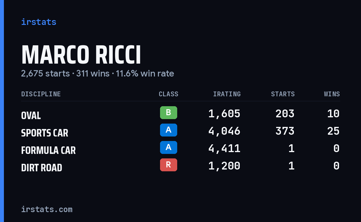 Loading... iRacing stats card