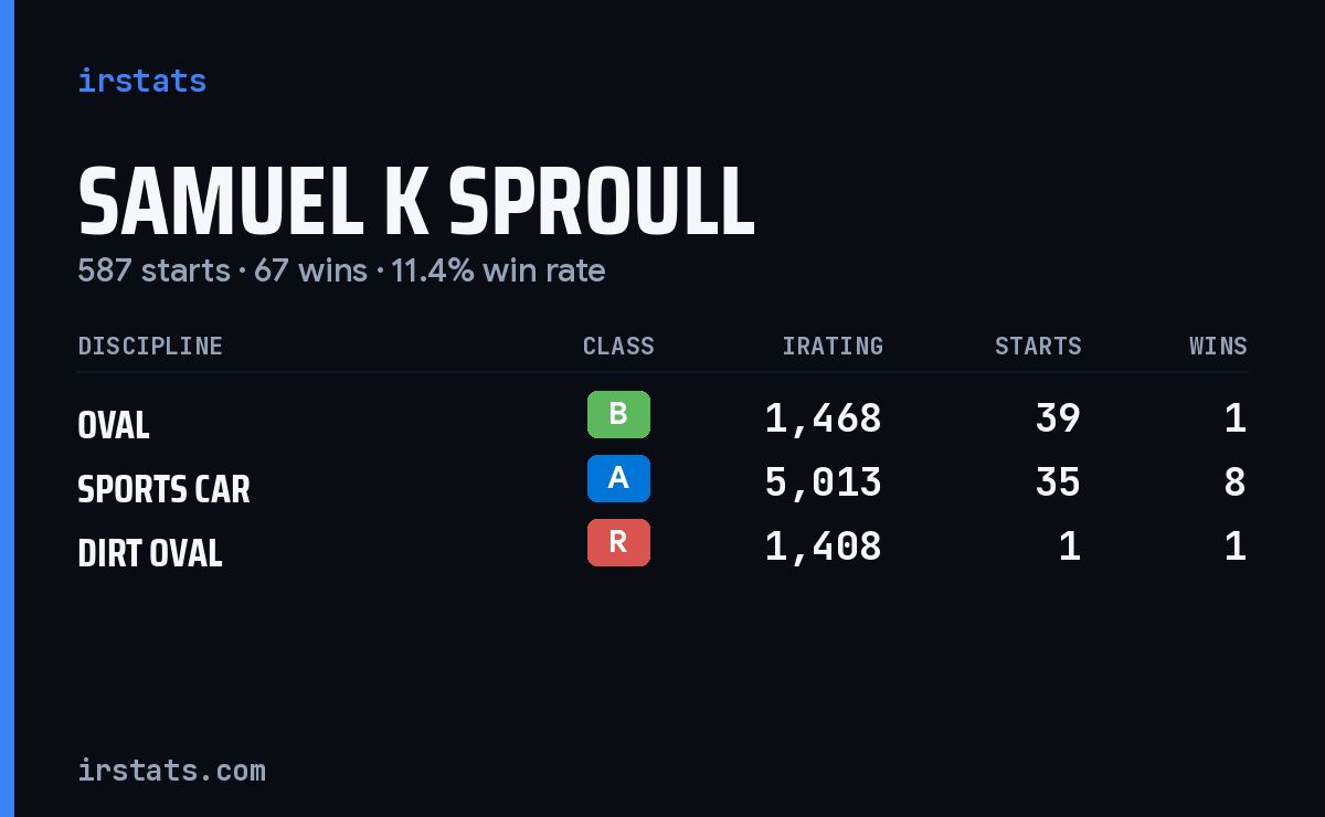 Loading... iRacing stats card