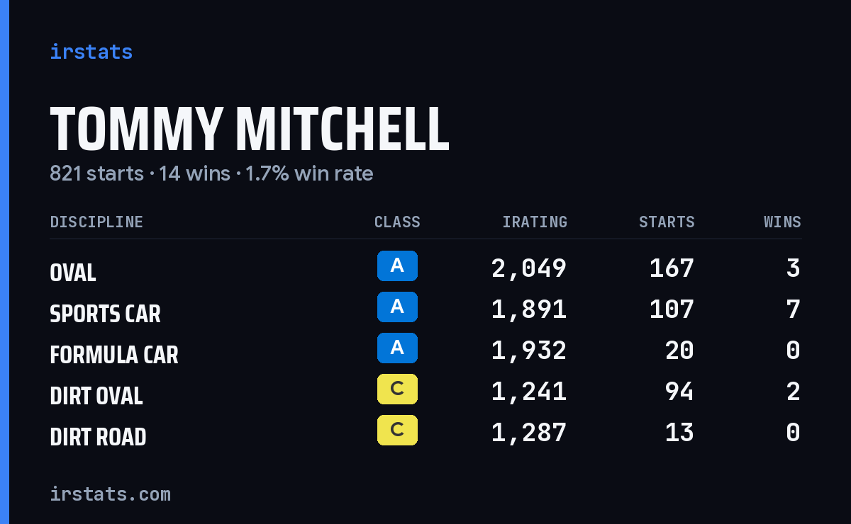Loading... iRacing stats card