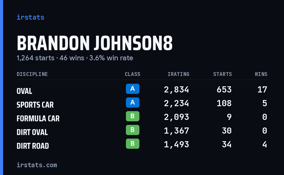 Loading... iRacing stats card