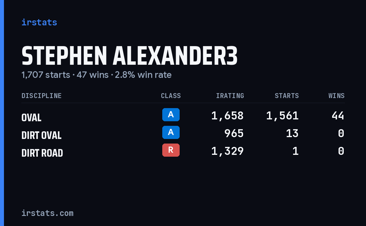Loading... iRacing stats card