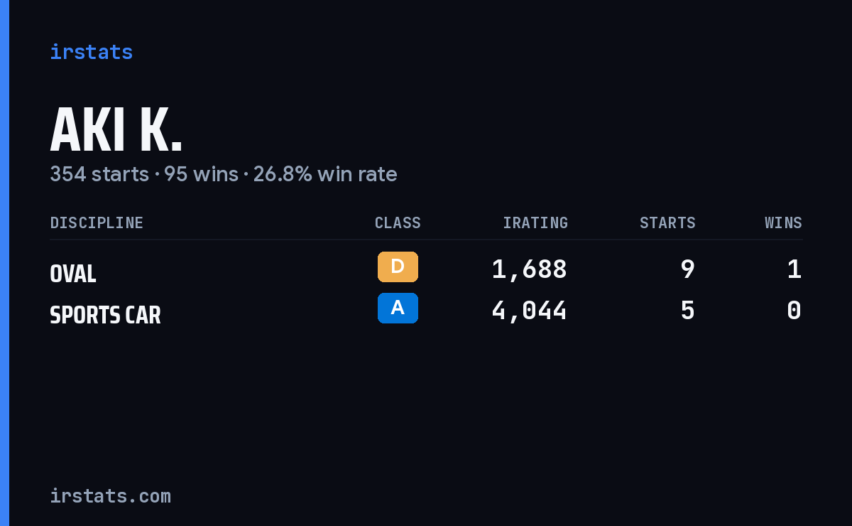 Loading... iRacing stats card