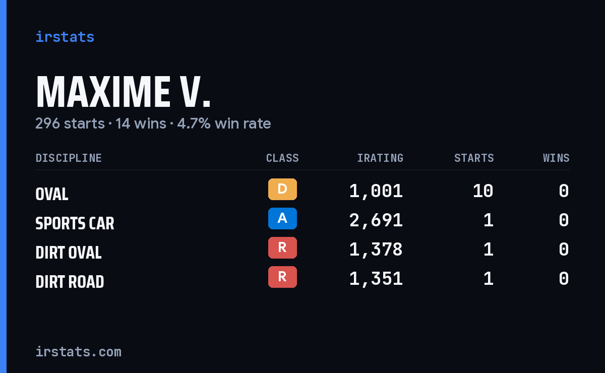 Loading... iRacing stats card