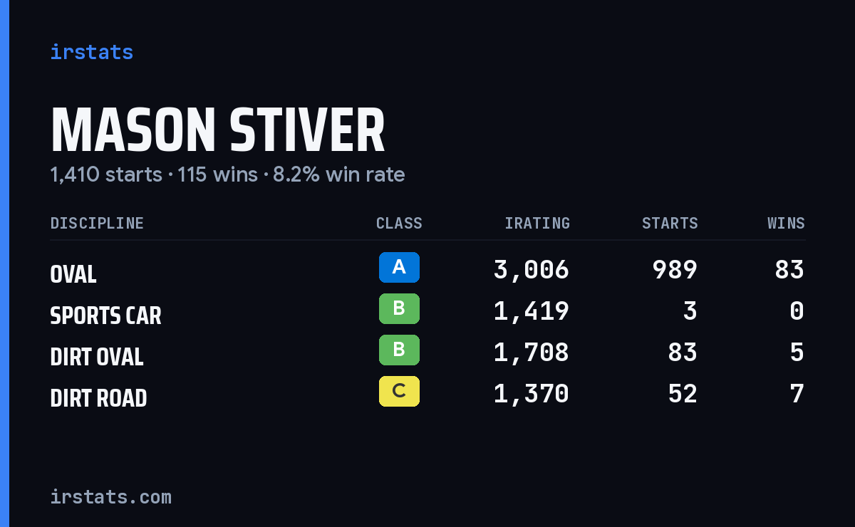 Loading... iRacing stats card
