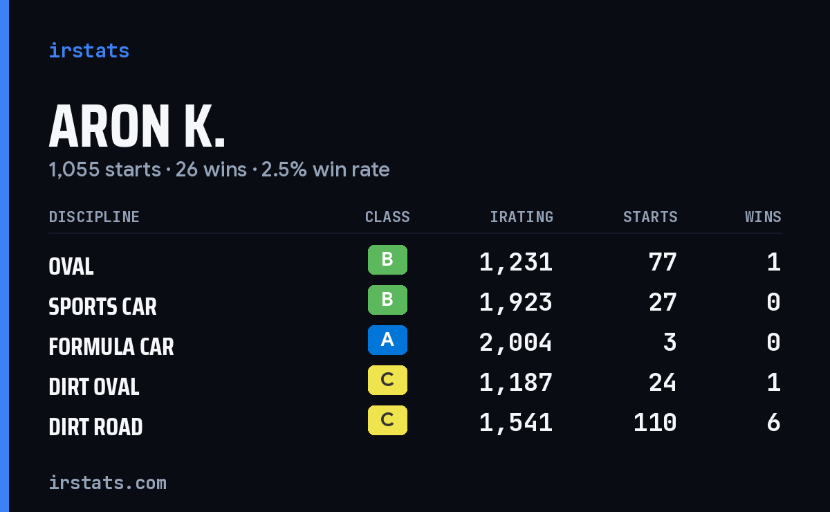 Loading... iRacing stats card