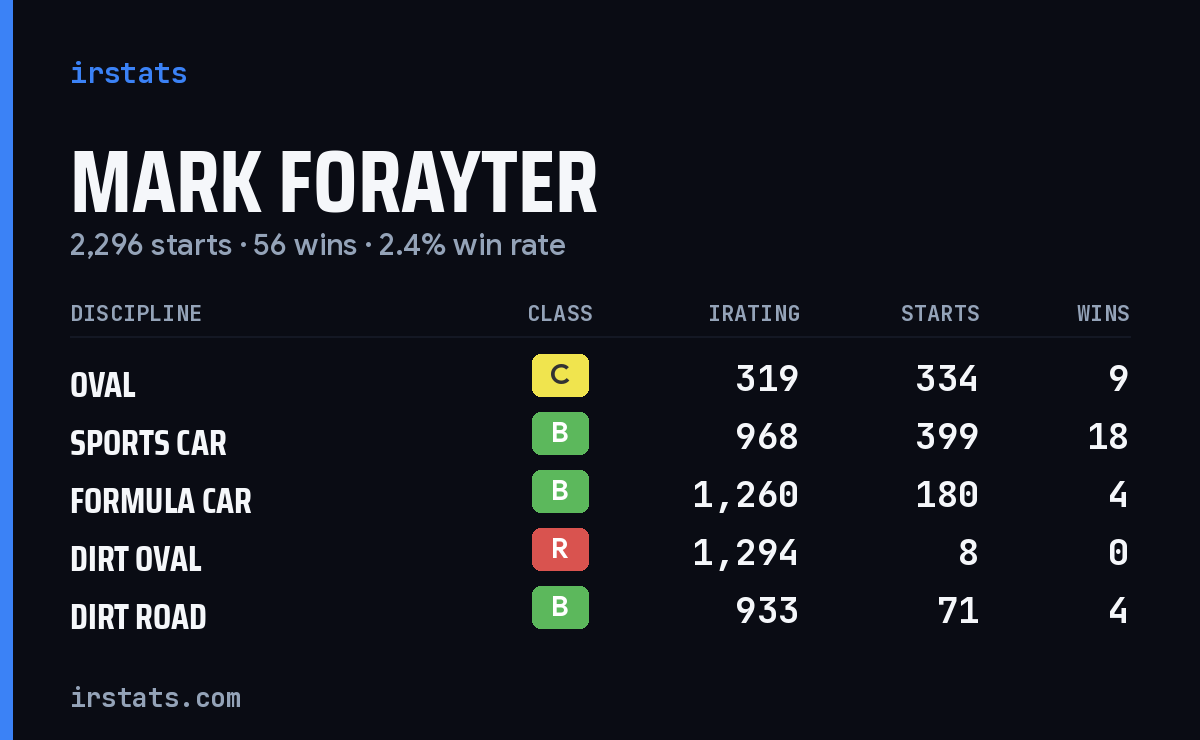 Loading... iRacing stats card