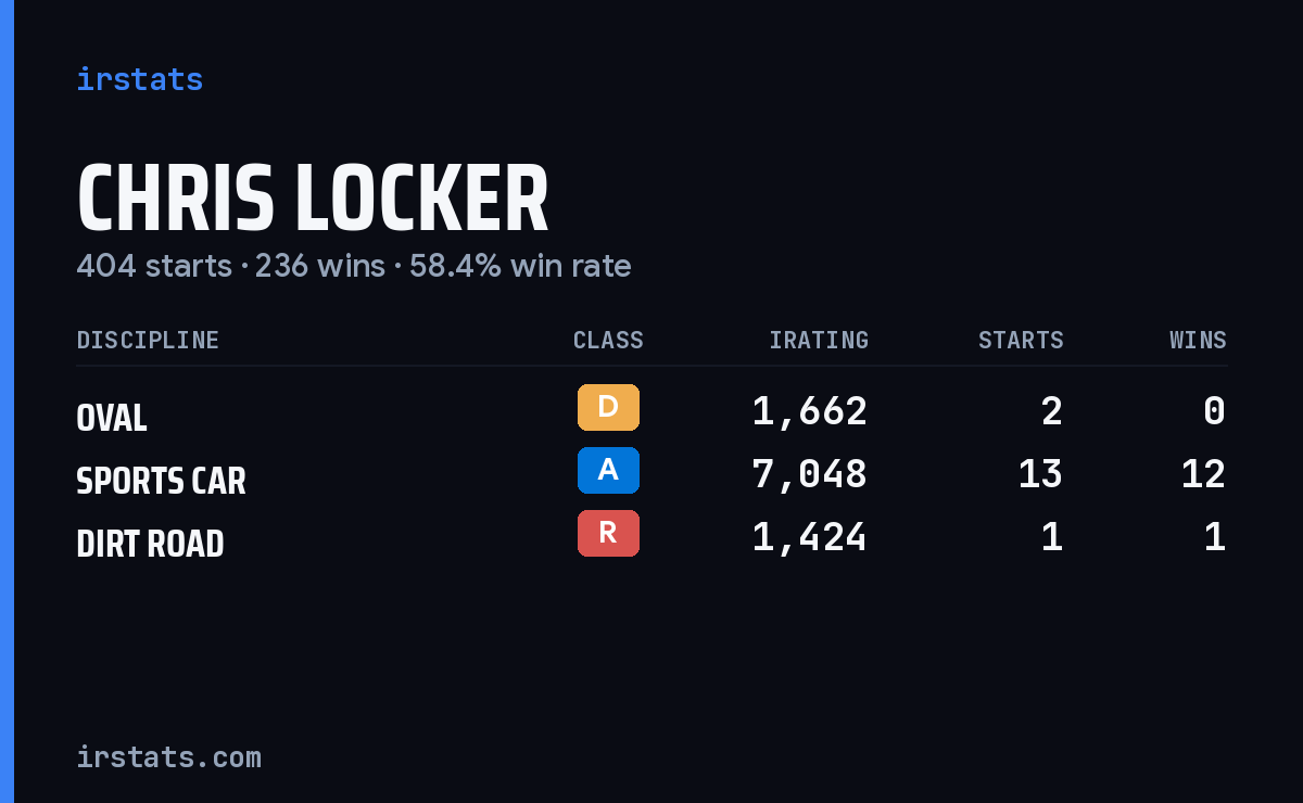 Loading... iRacing stats card