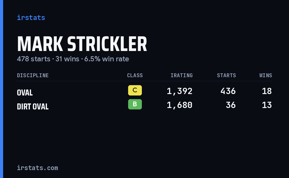 Mark Strickler iRacing stats card