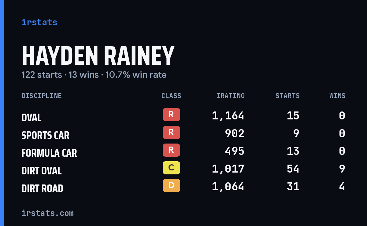 Loading... iRacing stats card