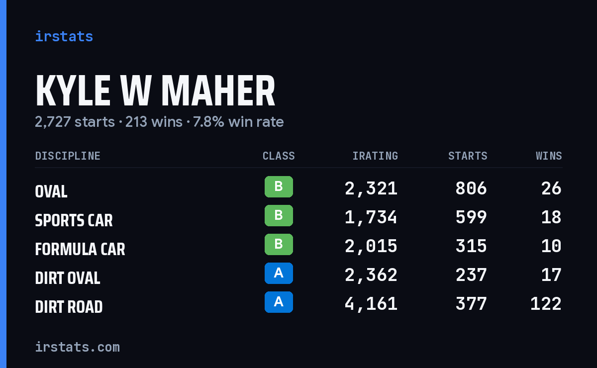 Loading... iRacing stats card