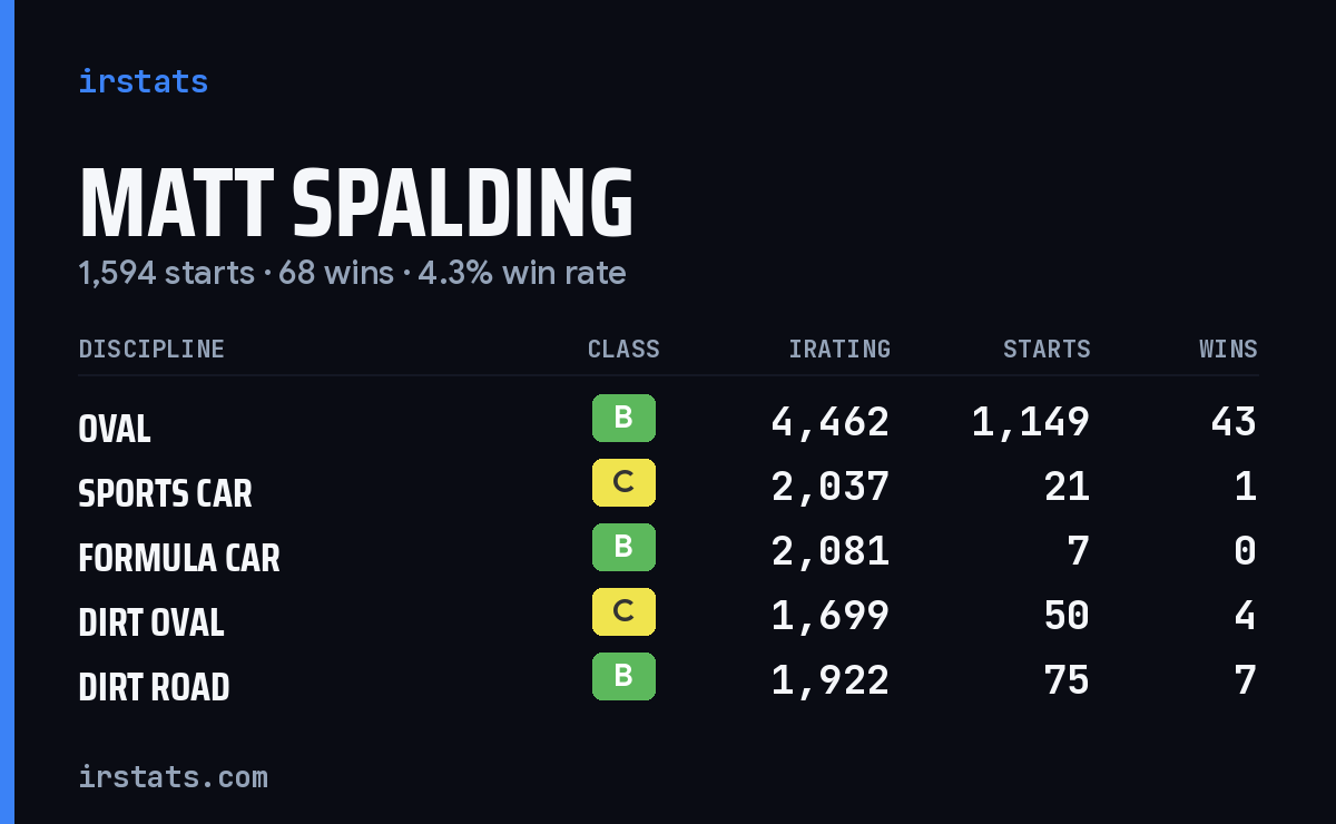 Loading... iRacing stats card