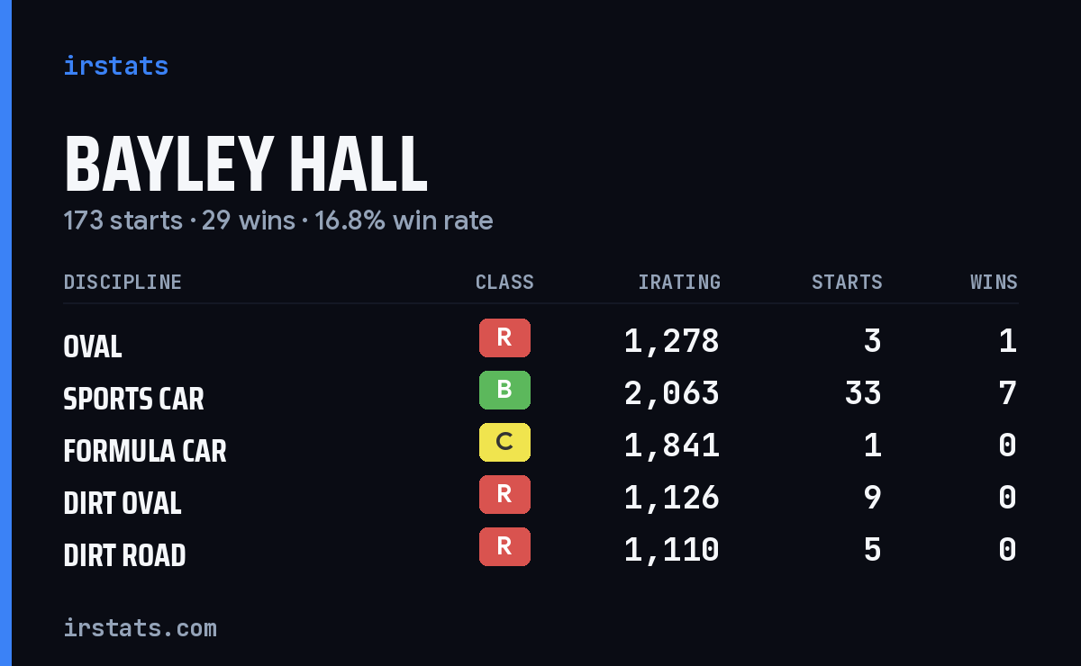 Loading... iRacing stats card