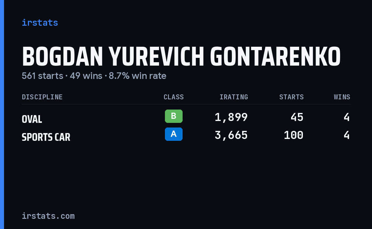 Loading... iRacing stats card