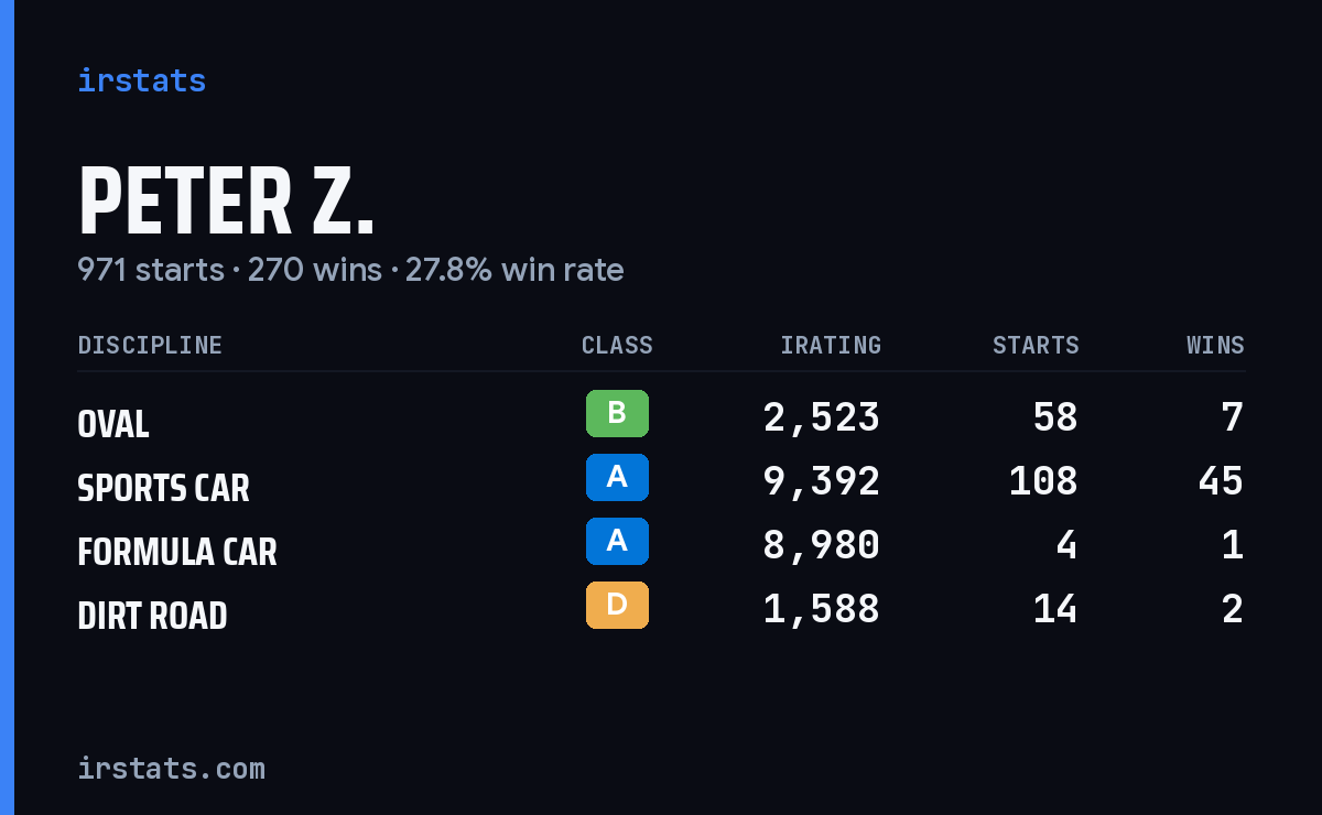 Loading... iRacing stats card
