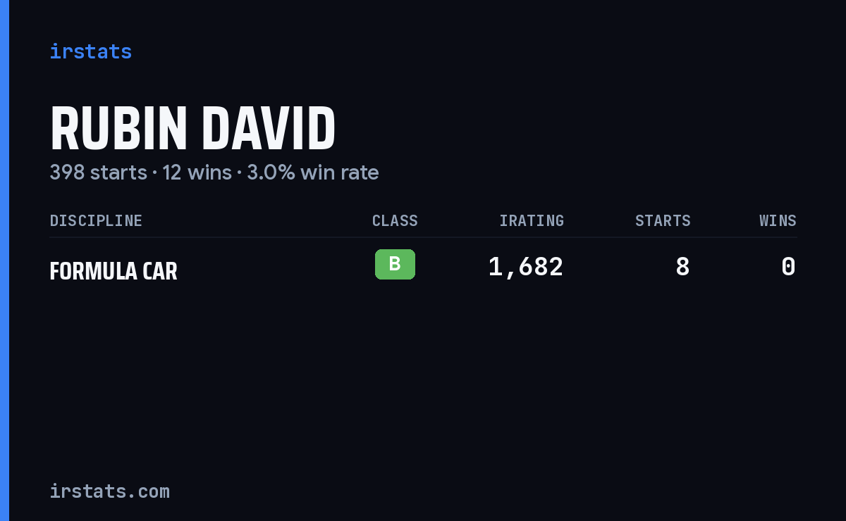 Rubin David iRacing stats card