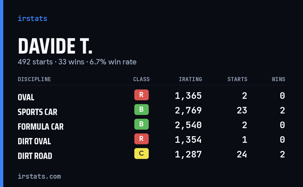 Loading... iRacing stats card