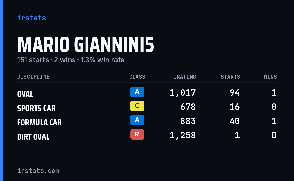 Loading... iRacing stats card