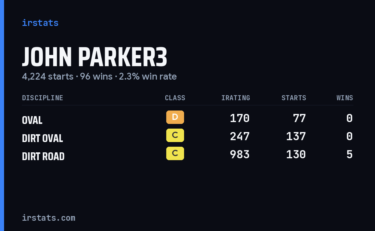 Loading... iRacing stats card