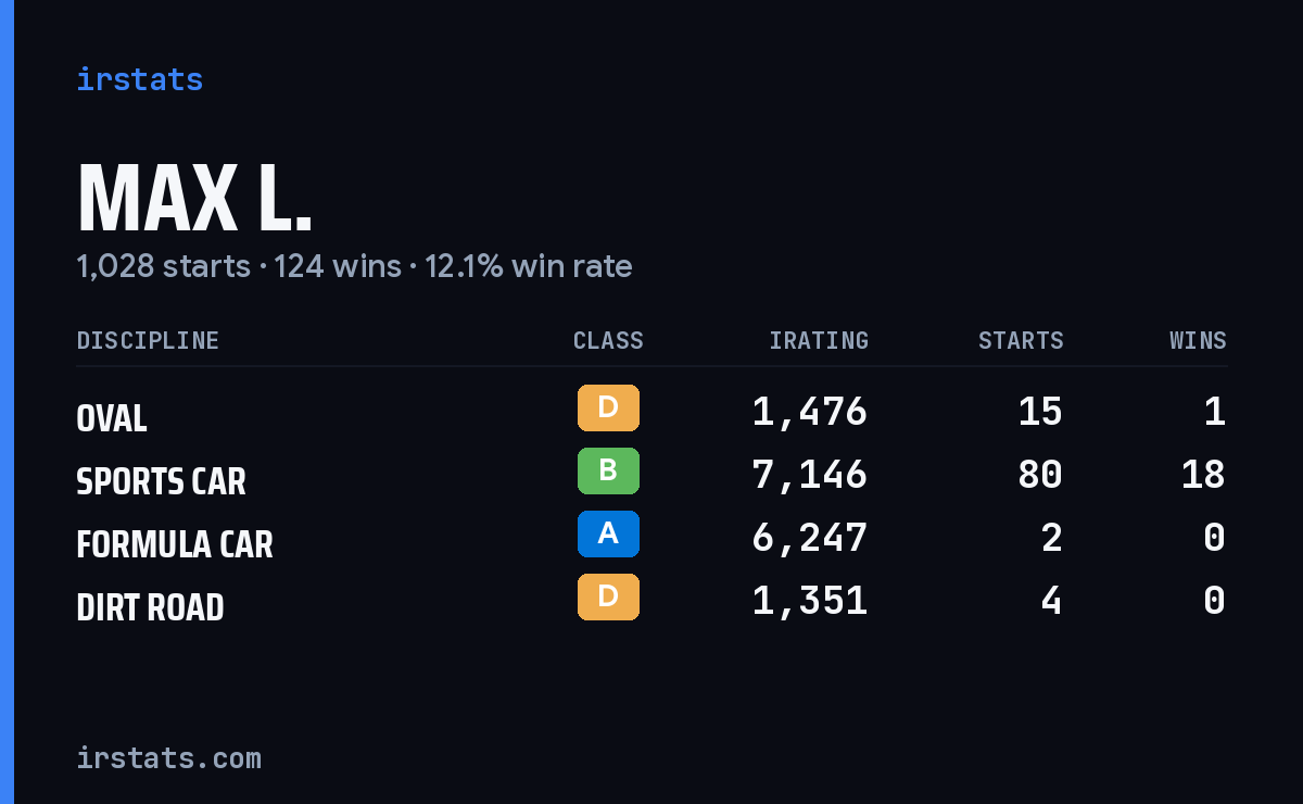 Loading... iRacing stats card
