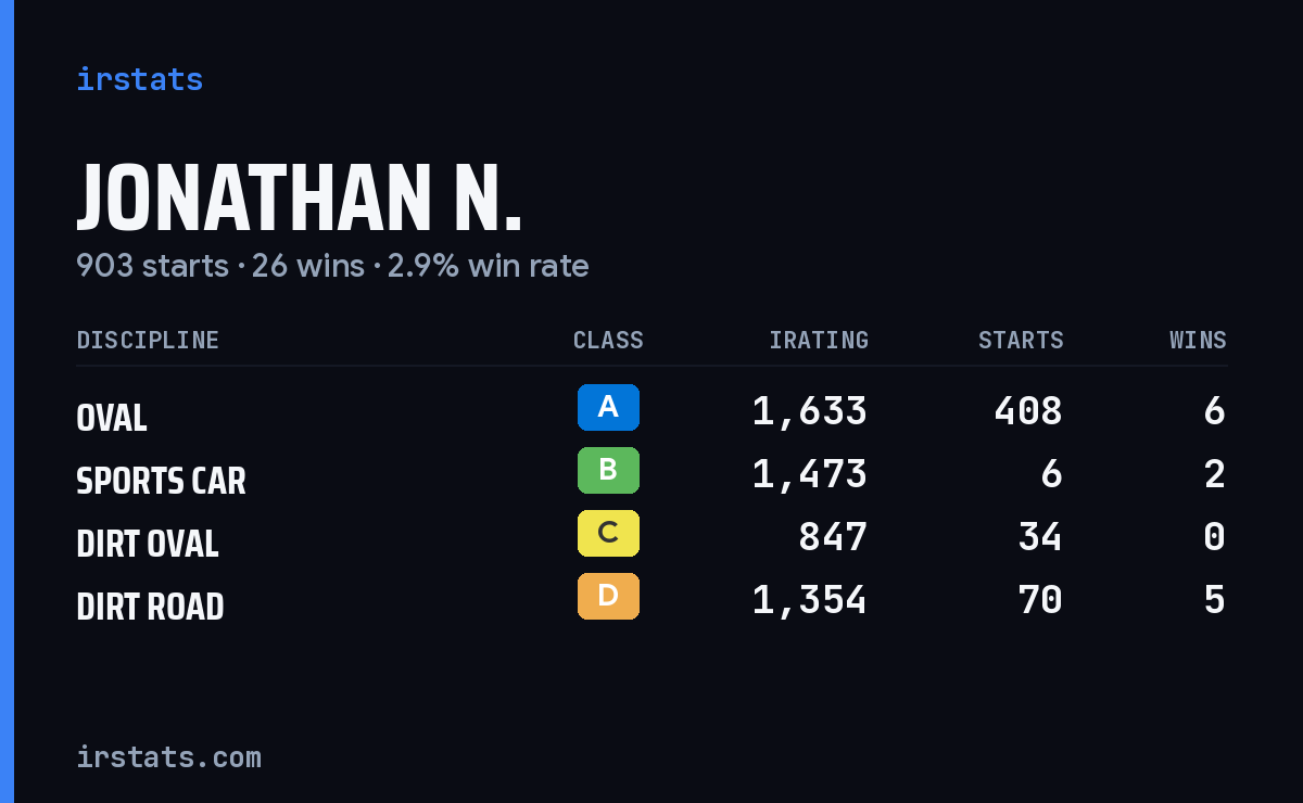 Loading... iRacing stats card