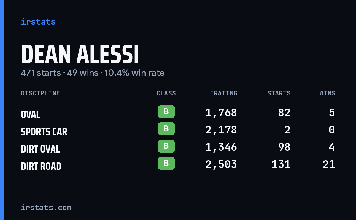 Loading... iRacing stats card