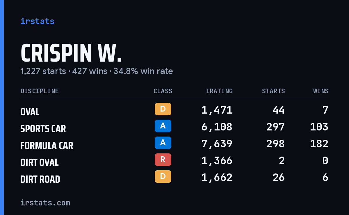 Loading... iRacing stats card
