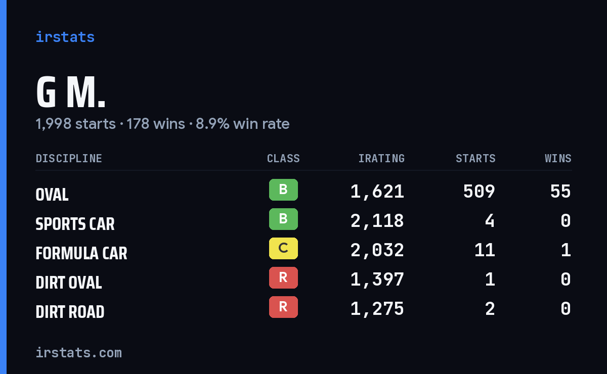 Loading... iRacing stats card