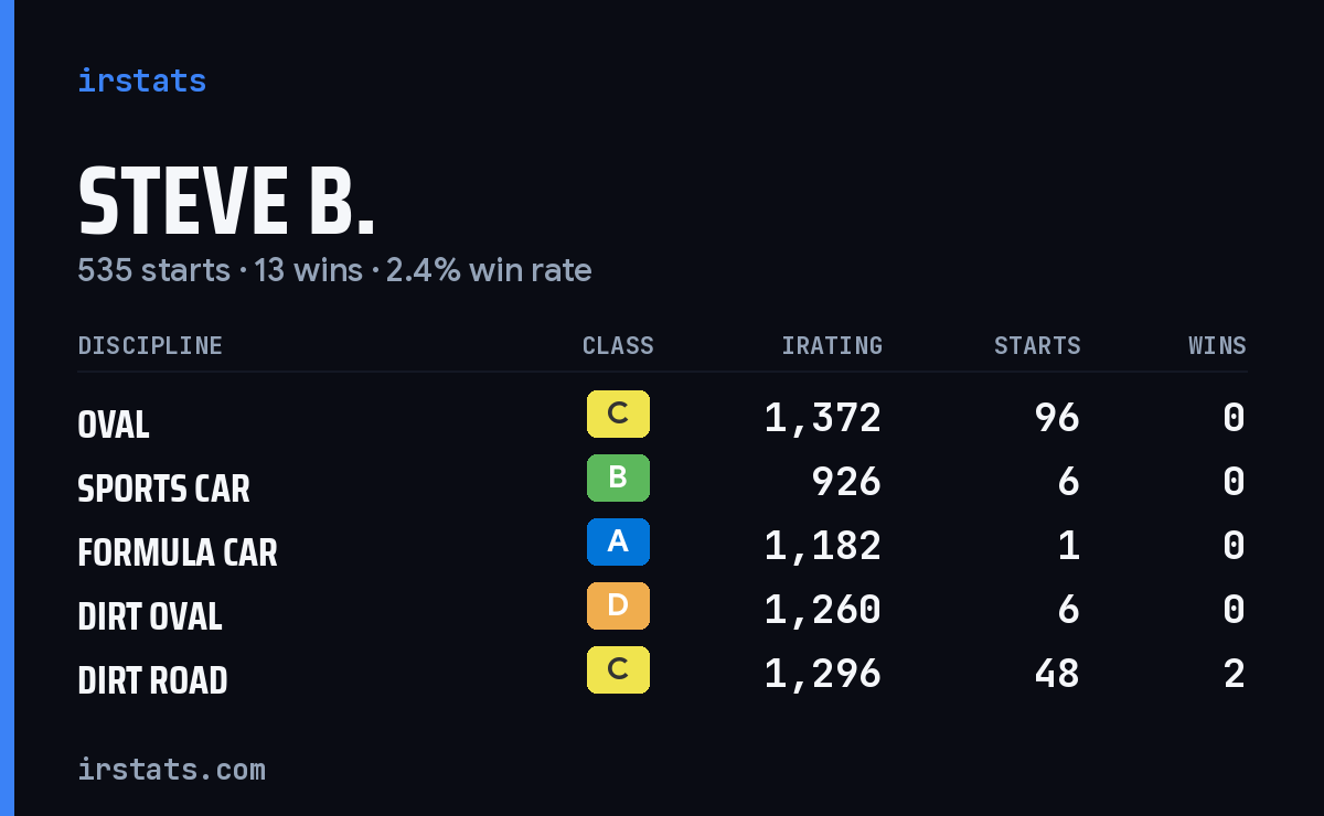 Loading... iRacing stats card