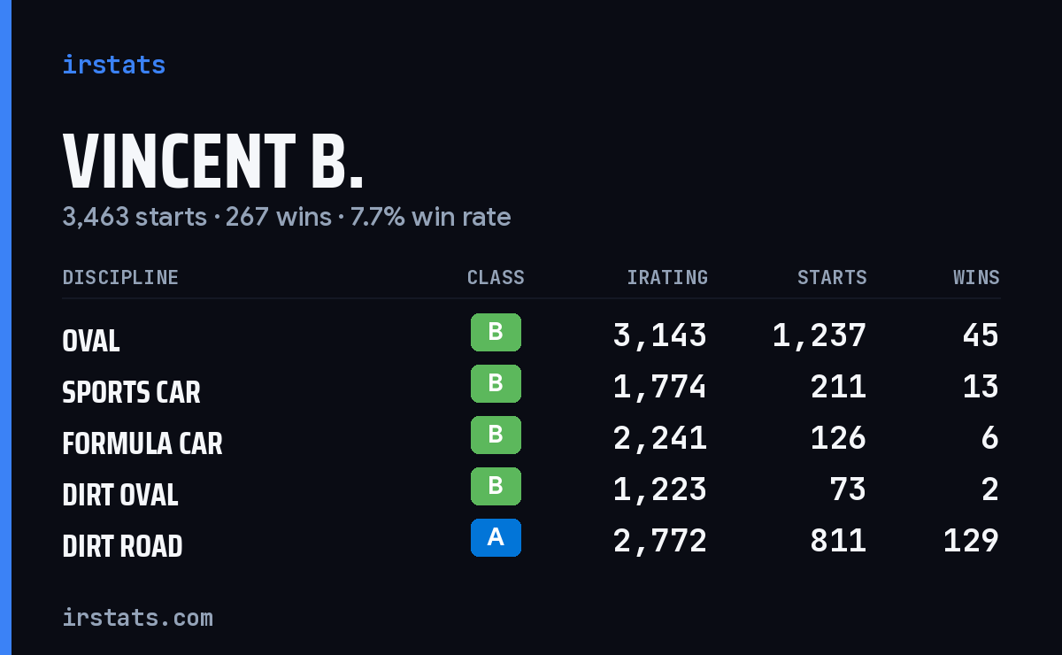 Loading... iRacing stats card