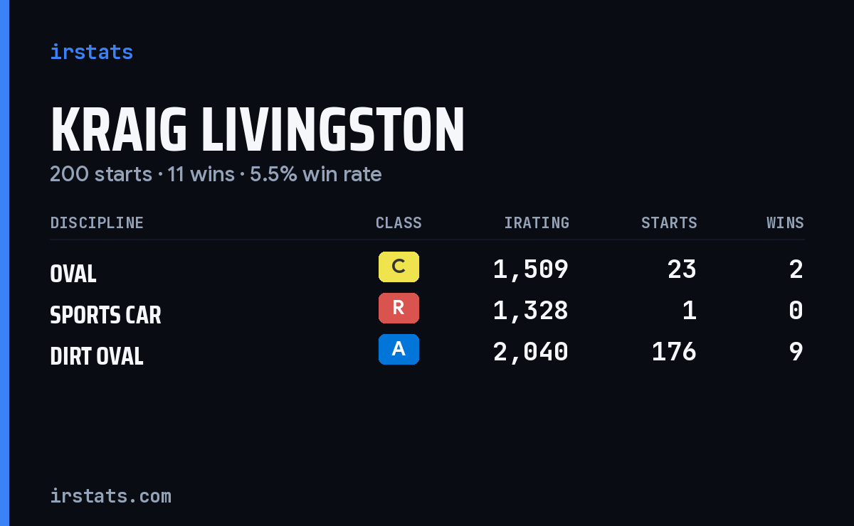 Kraig Livingston iRacing stats card