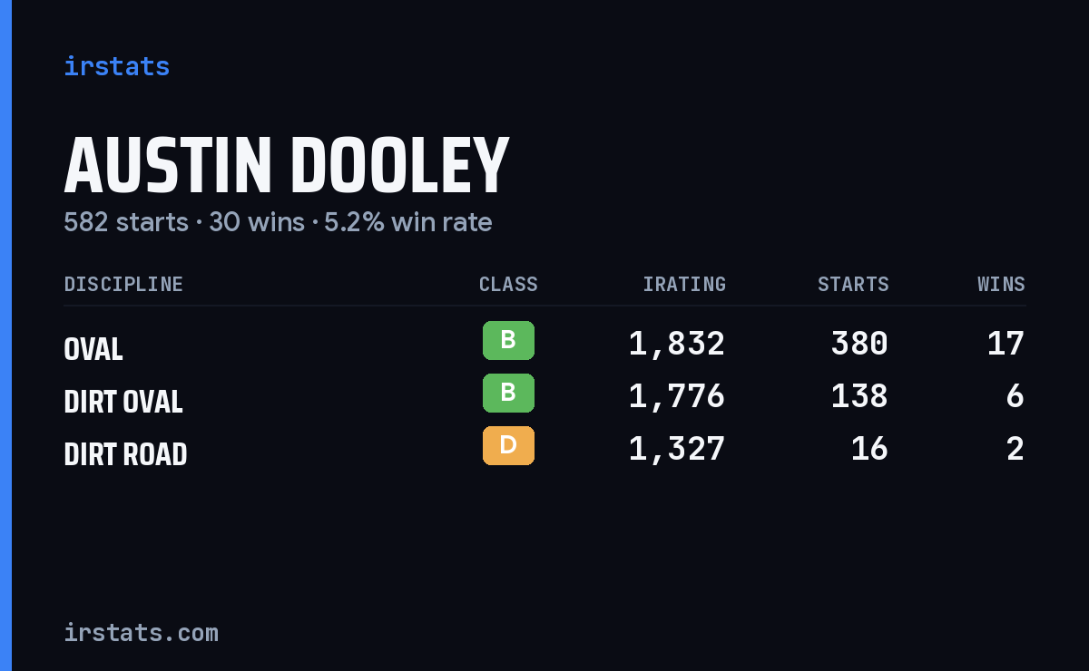 Austin Dooley iRacing stats card
