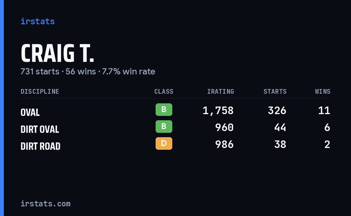 Craig T. iRacing stats card