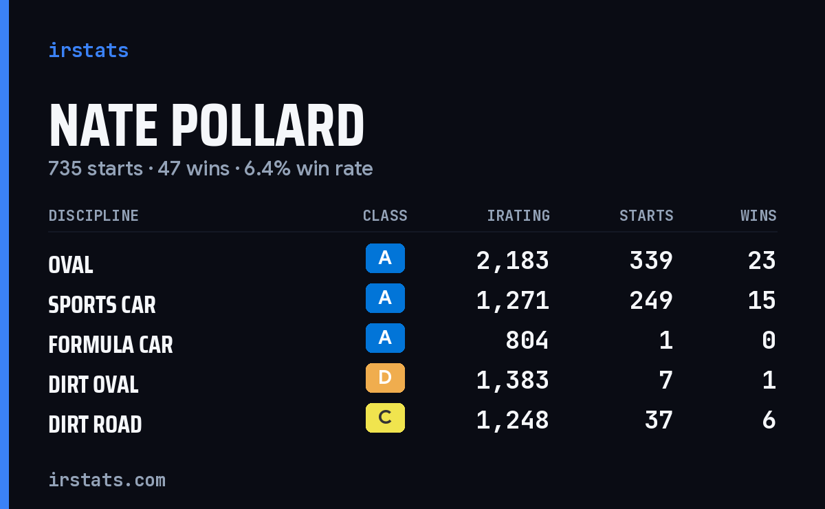 Loading... iRacing stats card