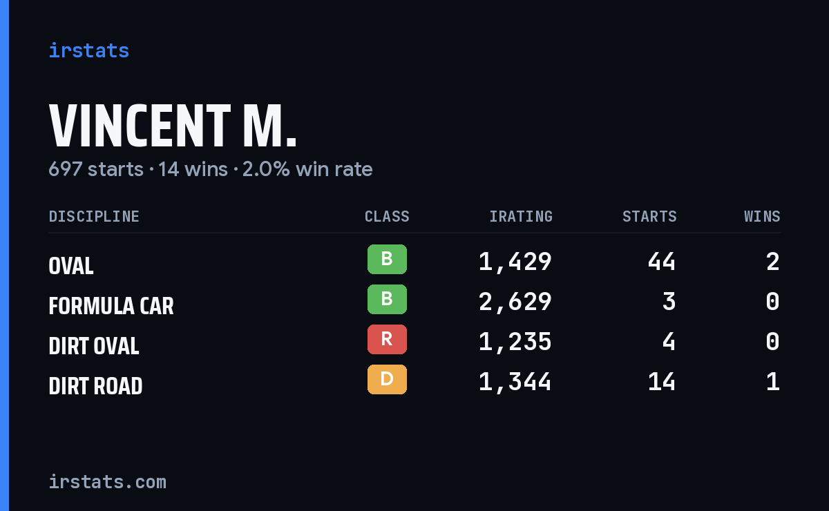 Loading... iRacing stats card