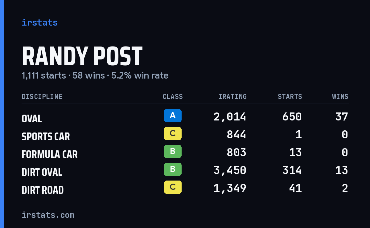 Loading... iRacing stats card