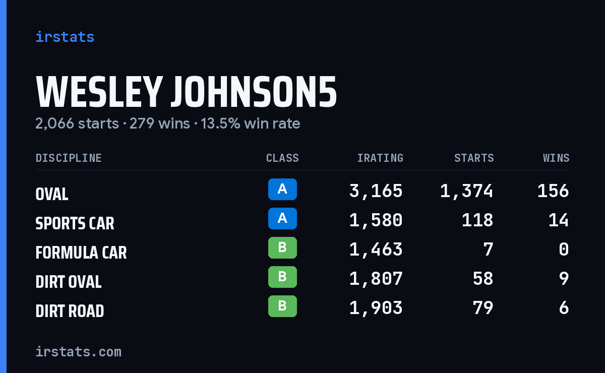 Loading... iRacing stats card