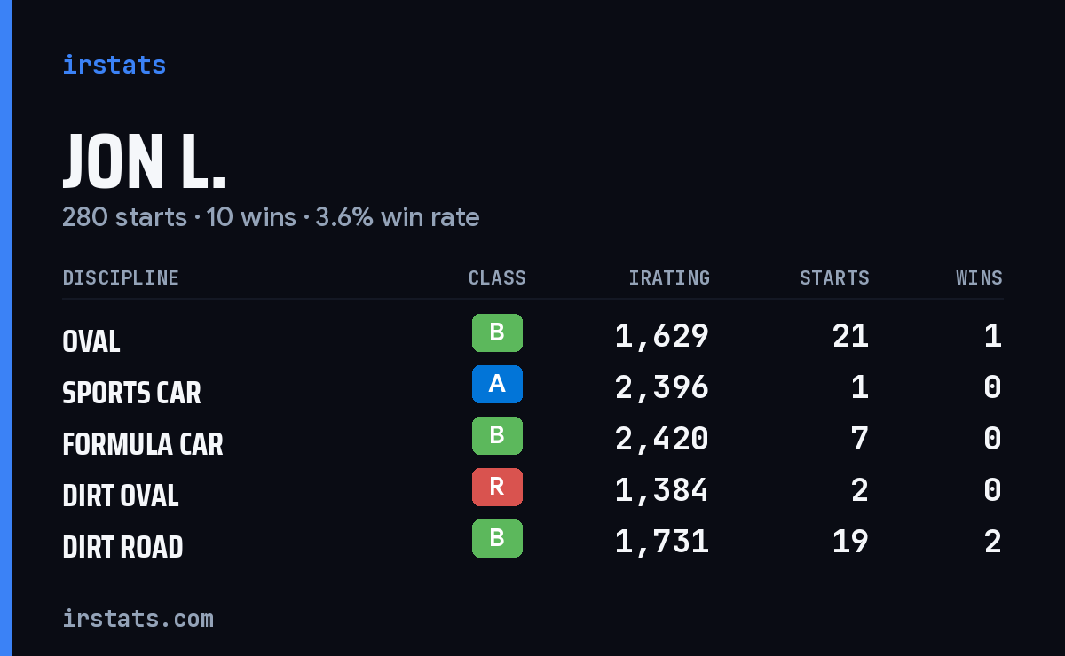 Loading... iRacing stats card