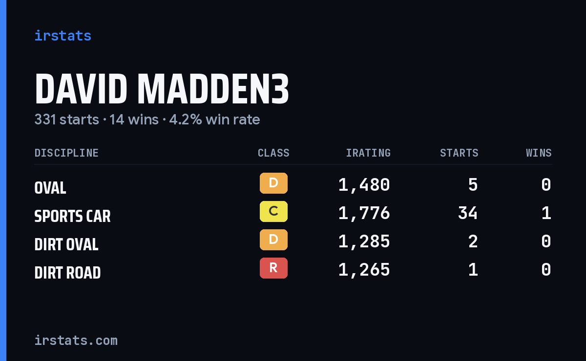 Loading... iRacing stats card