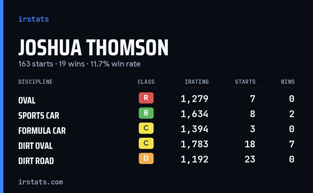 Loading... iRacing stats card