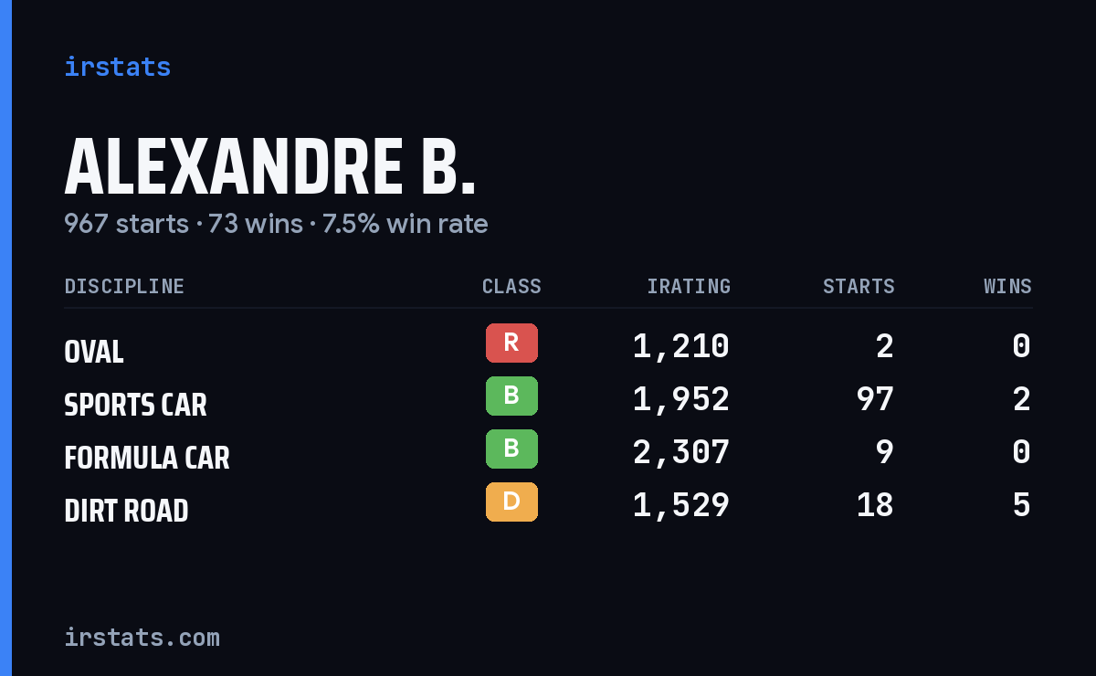 Loading... iRacing stats card