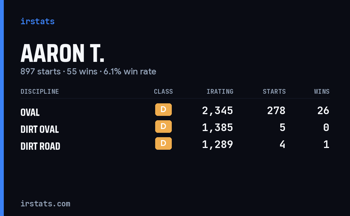 Loading... iRacing stats card