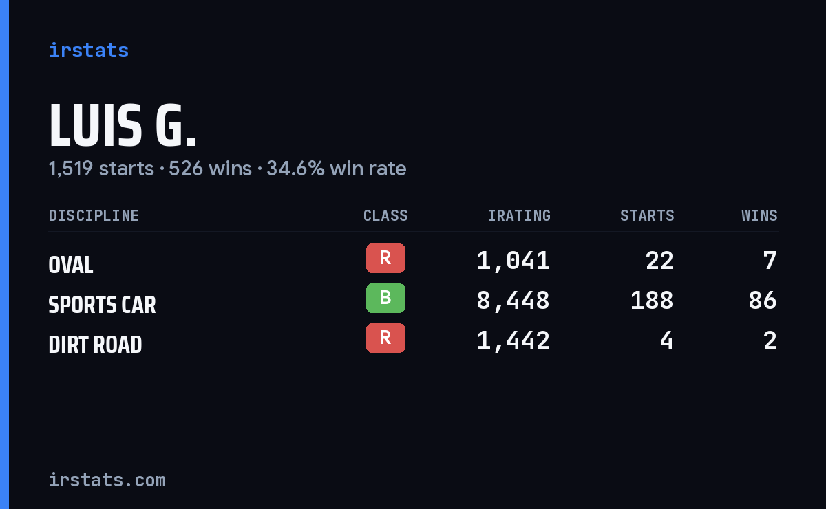 Loading... iRacing stats card