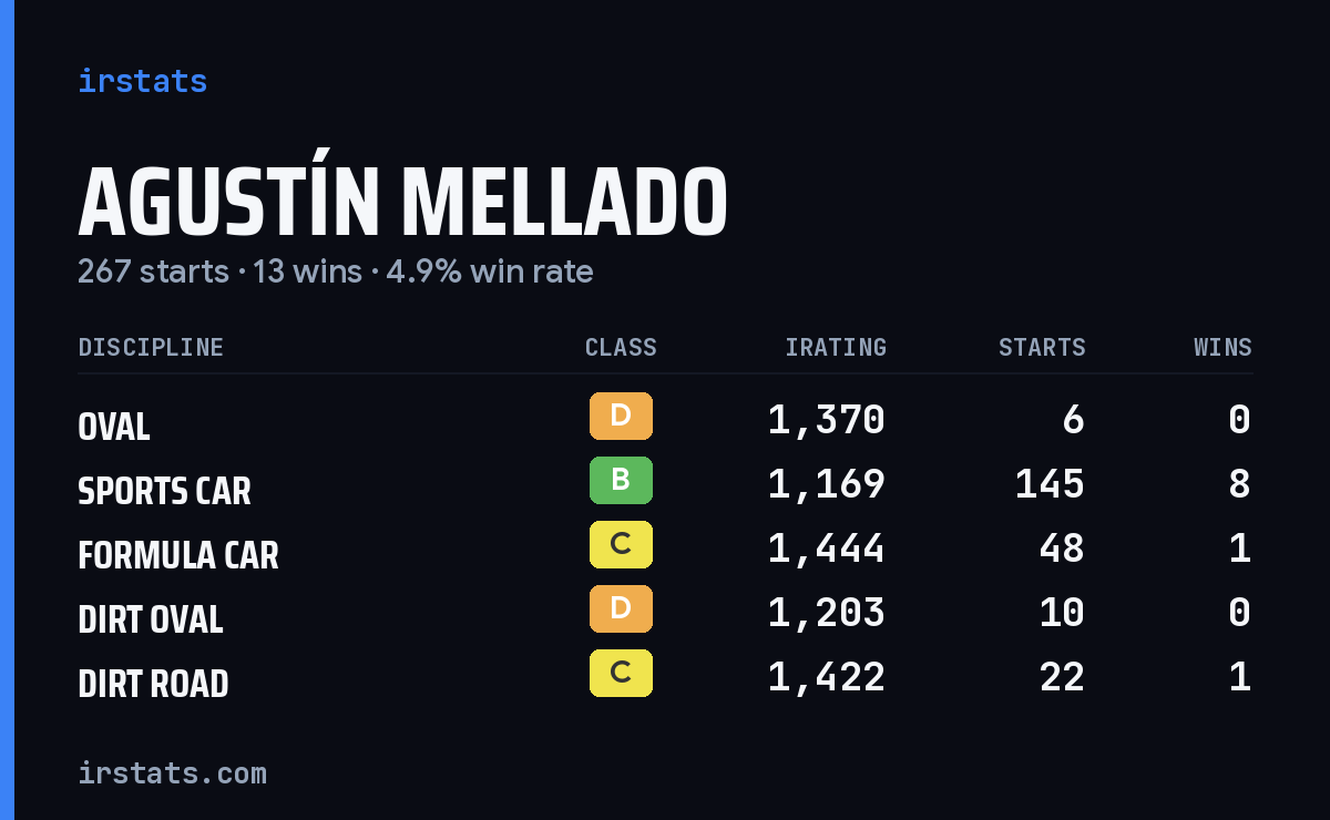 Agustín Mellado iRacing stats card