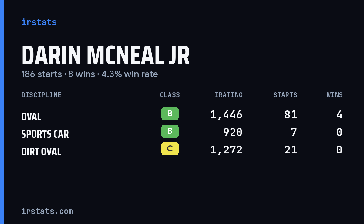 Darin Mcneal Jr iRacing stats card