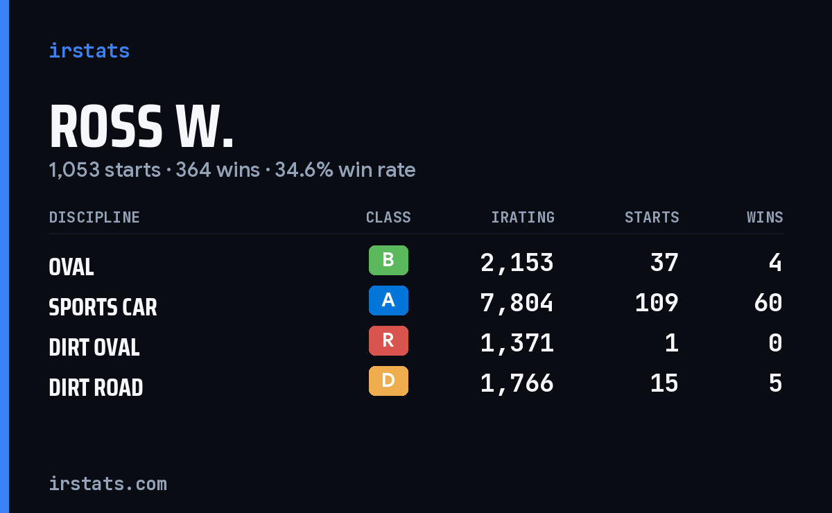 Loading... iRacing stats card