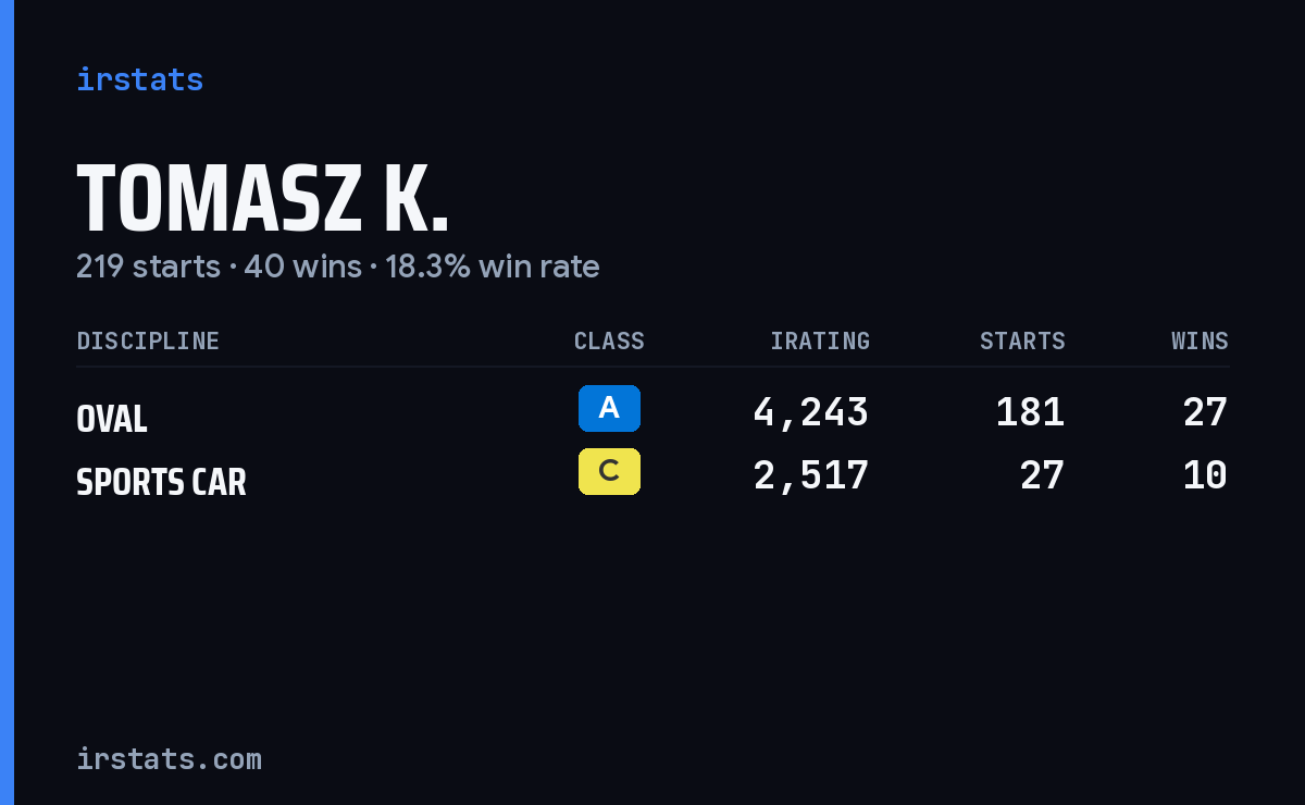 Loading... iRacing stats card