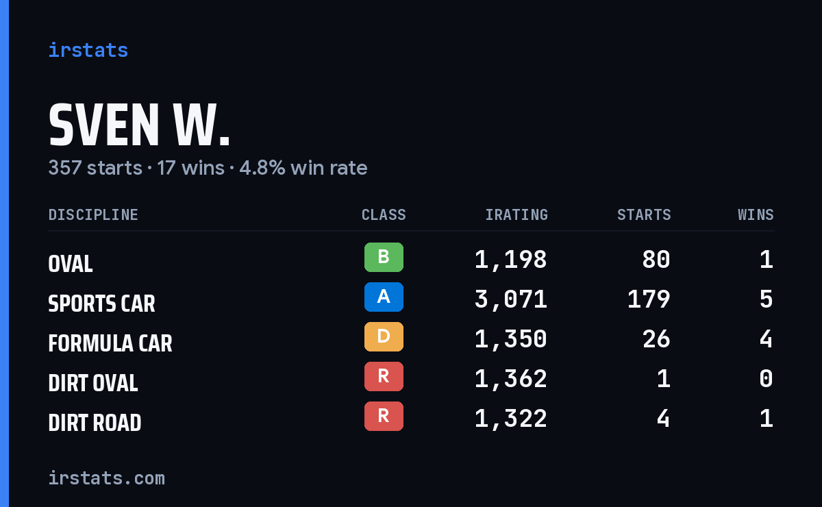 Loading... iRacing stats card