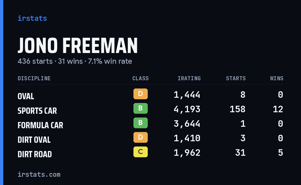 Loading... iRacing stats card