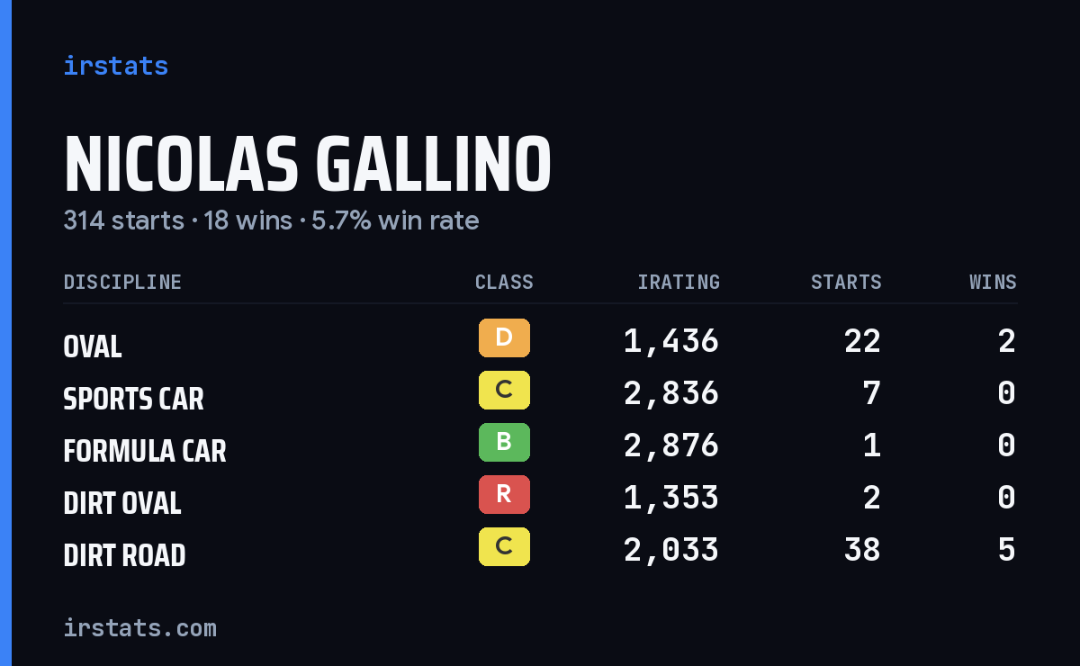 Loading... iRacing stats card